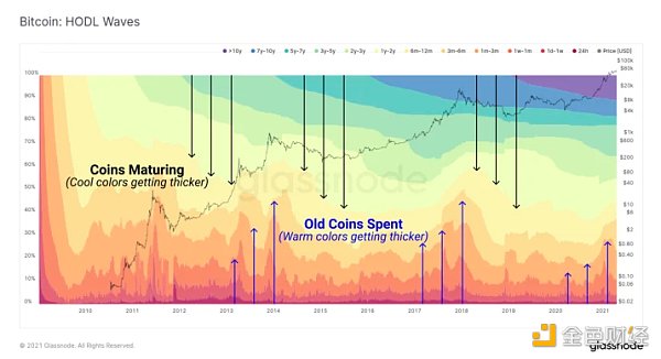 金色硬核 | 9个链上指标判断BTC处于牛熊周期什么阶段 - 第3张  | 比特币-比特币价格-比特币行情交易交流平台