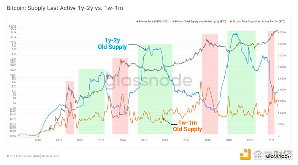 金色硬核 | 9个链上指标判断BTC处于牛熊周期什么阶段 - 第7张  | 比特币-比特币价格-比特币行情交易交流平台