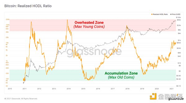 金色硬核 | 9个链上指标判断BTC处于牛熊周期什么阶段 - 第8张  | 比特币-比特币价格-比特币行情交易交流平台