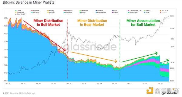 金色硬核 | 9个链上指标判断BTC处于牛熊周期什么阶段 - 第9张  | 比特币-比特币价格-比特币行情交易交流平台