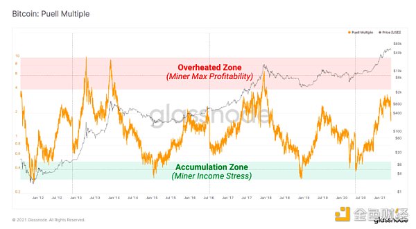 金色硬核 | 9个链上指标判断BTC处于牛熊周期什么阶段 - 第10张  | 比特币-比特币价格-比特币行情交易交流平台
