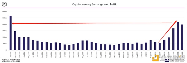 新人入场加密货币？市场给出了这7大证据 - 第1张  | 比特币-比特币价格-比特币行情交易交流平台