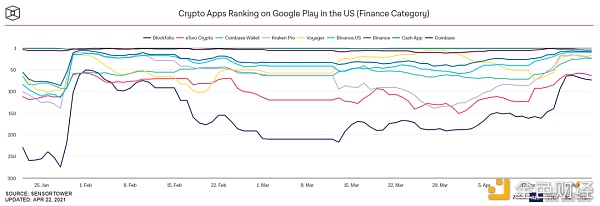新人入场加密货币？市场给出了这7大证据 - 第3张  | 比特币-比特币价格-比特币行情交易交流平台