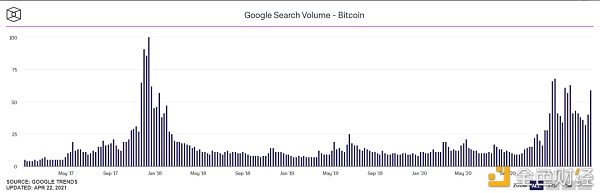 新人入场加密货币？市场给出了这7大证据 - 第6张  | 比特币-比特币价格-比特币行情交易交流平台
