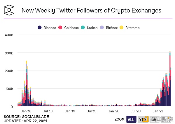 新人入场加密货币？市场给出了这7大证据 - 第7张  | 比特币-比特币价格-比特币行情交易交流平台