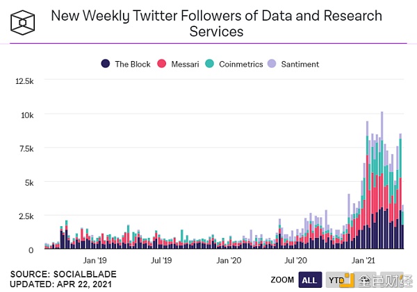 新人入场加密货币？市场给出了这7大证据 - 第8张  | 比特币-比特币价格-比特币行情交易交流平台