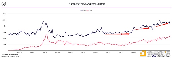 新人入场加密货币？市场给出了这7大证据 - 第10张  | 比特币-比特币价格-比特币行情交易交流平台