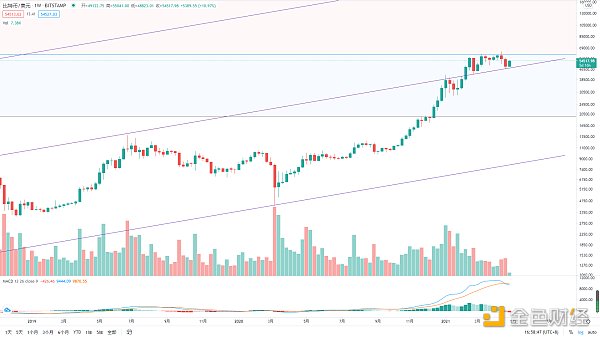 金色趋势丨BTC酝酿大级别变盘 - 第1张  | 比特币-比特币价格-比特币行情交易交流平台