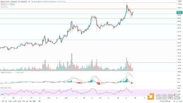 金色趋势丨BTC酝酿大级别变盘 - 第4张  | 比特币-比特币价格-比特币行情交易交流平台