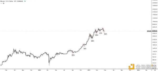 特斯拉减持比特币 牛市还在不在？ - 第5张  | 比特币-比特币价格-比特币行情交易交流平台