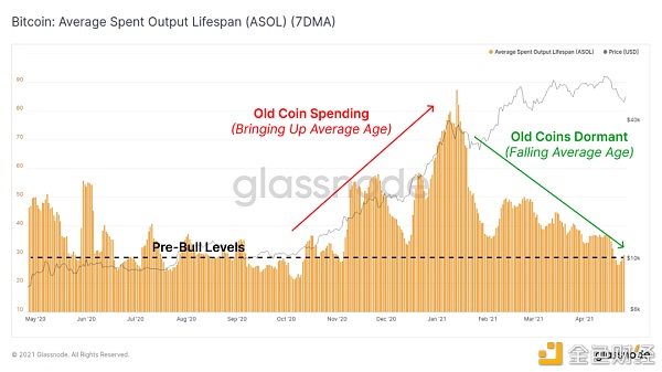 特斯拉减持比特币 牛市还在不在？ - 第6张  | 比特币-比特币价格-比特币行情交易交流平台
