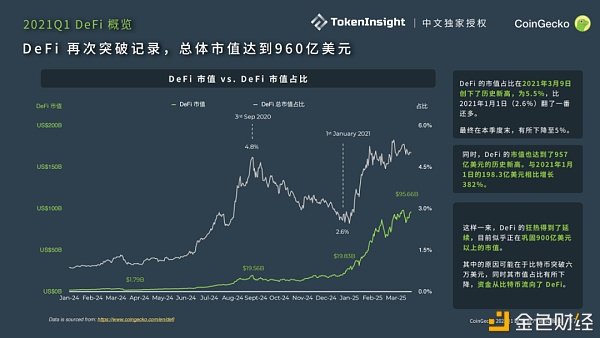 CoinGecko 2021 Q1 数字资产行业季度报告：DeFi篇 - 第4张  | 比特币-比特币价格-比特币行情交易交流平台