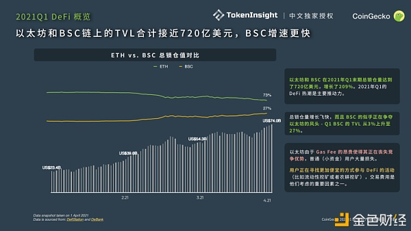 CoinGecko 2021 Q1 数字资产行业季度报告：DeFi篇 - 第5张  | 比特币-比特币价格-比特币行情交易交流平台