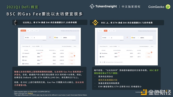 CoinGecko 2021 Q1 数字资产行业季度报告：DeFi篇 - 第6张  | 比特币-比特币价格-比特币行情交易交流平台