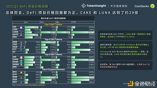CoinGecko 2021 Q1 数字资产行业季度报告：DeFi篇 - 第7张  | 比特币-比特币价格-比特币行情交易交流平台