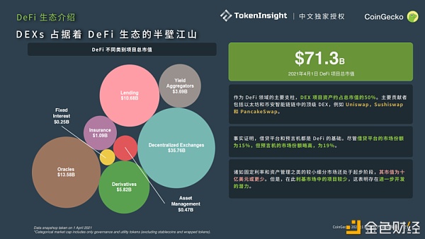 CoinGecko 2021 Q1 数字资产行业季度报告：DeFi篇 - 第8张  | 比特币-比特币价格-比特币行情交易交流平台