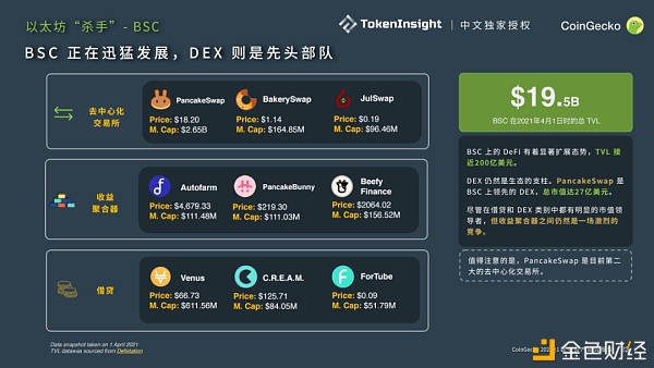 CoinGecko 2021 Q1 数字资产行业季度报告：DeFi篇 - 第10张  | 比特币-比特币价格-比特币行情交易交流平台