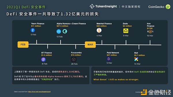 CoinGecko 2021 Q1 数字资产行业季度报告：DeFi篇 - 第18张  | 比特币-比特币价格-比特币行情交易交流平台