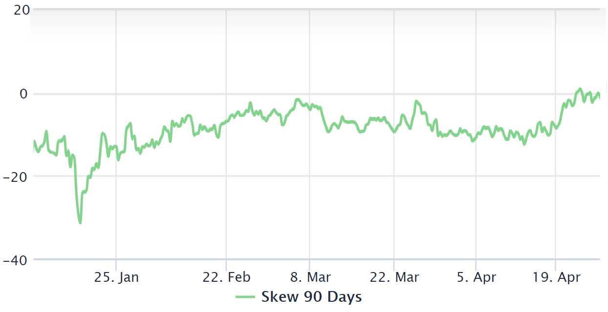 比特币价格下跌28%后，比特币期权交易员仍持中立态度 - 第3张  | 比特币-比特币价格-比特币行情交易交流平台