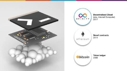 在Chia的项目之前，被称为“鸽子之王”的dfinity将低调上线 - 第2张  | 比特币-比特币价格-比特币行情交易交流平台