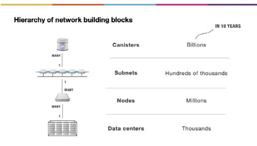 在Chia的项目之前，被称为“鸽子之王”的dfinity将低调上线 - 第6张  | 比特币-比特币价格-比特币行情交易交流平台