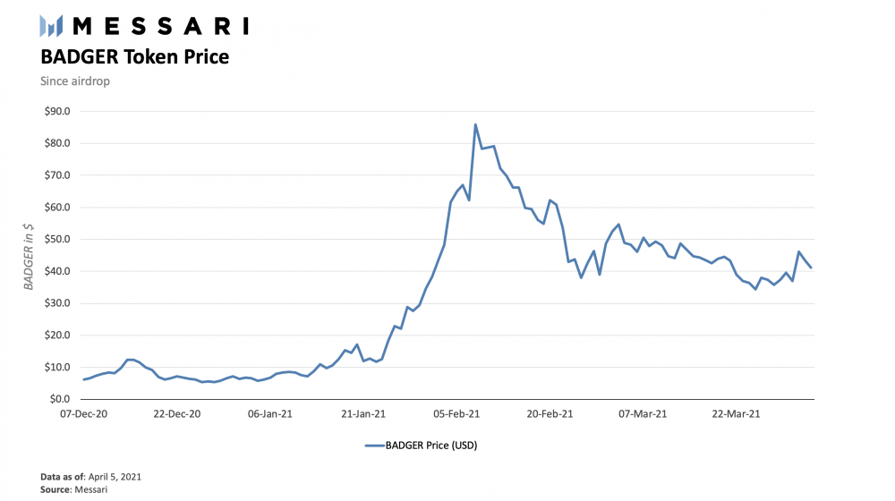 看看badger Dao如何将比特币引入defi - 第6张  | 比特币-比特币价格-比特币行情交易交流平台