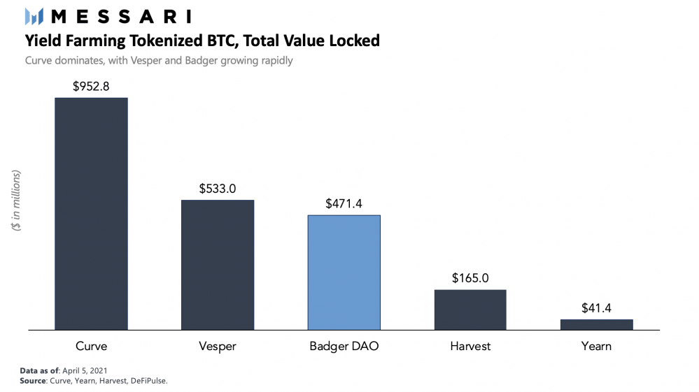 看看badger Dao如何将比特币引入defi - 第7张  | 比特币-比特币价格-比特币行情交易交流平台
