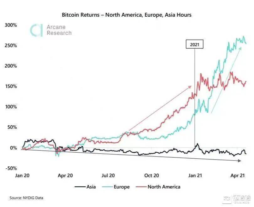 PKEX|西方投资者如何一步步推动比特币牛市扩张？ - 第1张  | 比特币-比特币价格-比特币行情交易交流平台