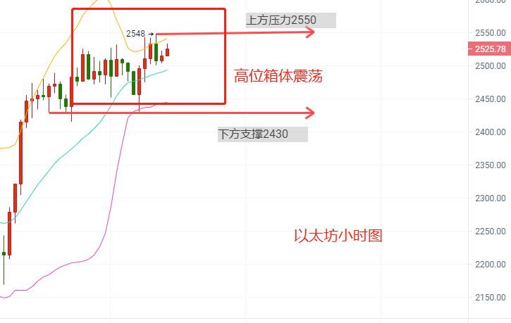 比特币以太坊回暖后高位震荡，如何币市风声水起且看如何操作。 - 第4张  | 比特币-比特币价格-比特币行情交易交流平台