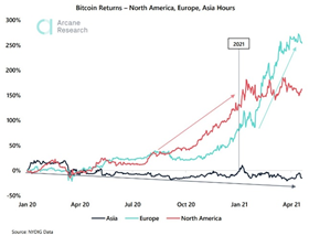 观点 | 长期定投比特币才是获得收益的最佳策略 - 第3张  | 比特币-比特币价格-比特币行情交易交流平台