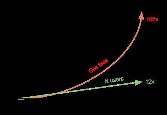 rollup不是以太坊扩展的最终解决方案吗？ - 第2张  | 比特币-比特币价格-比特币行情交易交流平台