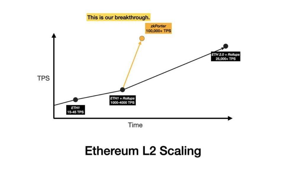 rollup不是以太坊扩展的最终解决方案吗？ - 第3张  | 比特币-比特币价格-比特币行情交易交流平台