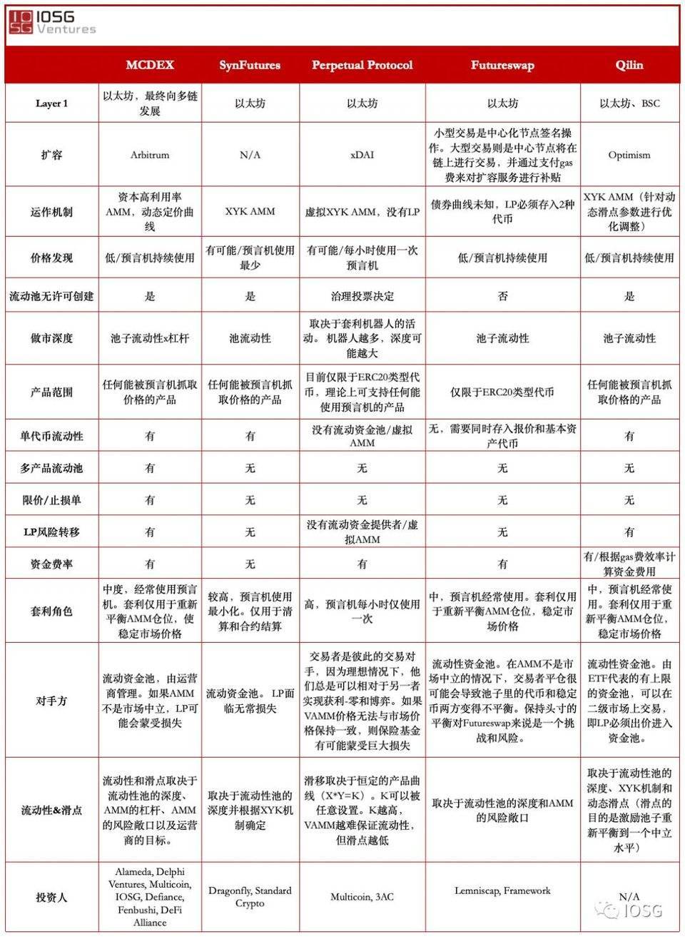 AMM衍生产品DEX平台概述 - 第4张  | 比特币-比特币价格-比特币行情交易交流平台
