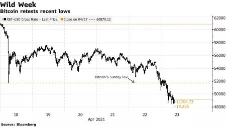 美国将在6月份实现疫苗接种目标，并收紧不良比特币货币政策，但印度疫情的爆发却变化莫测 - 第1张  | 比特币-比特币价格-比特币行情交易交流平台