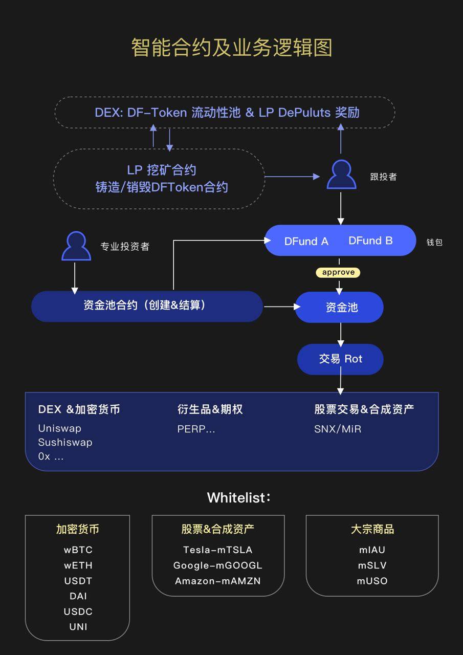 解读新的defi资产管理协议deplutus：你需要跨越哪些障碍才能开启链上基金的新时代？ - 第2张  | 比特币-比特币价格-比特币行情交易交流平台