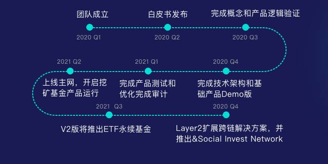 解读新的defi资产管理协议deplutus：你需要跨越哪些障碍才能开启链上基金的新时代？ - 第3张  | 比特币-比特币价格-比特币行情交易交流平台