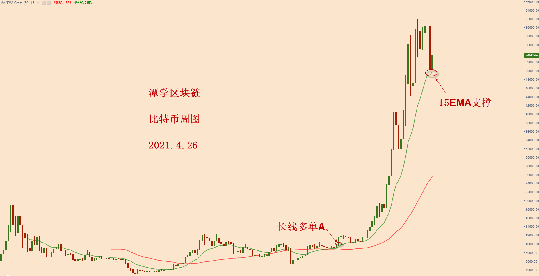 比特币诱空向上，这波多头如何才能抓住？ - 第1张  | 比特币-比特币价格-比特币行情交易交流平台