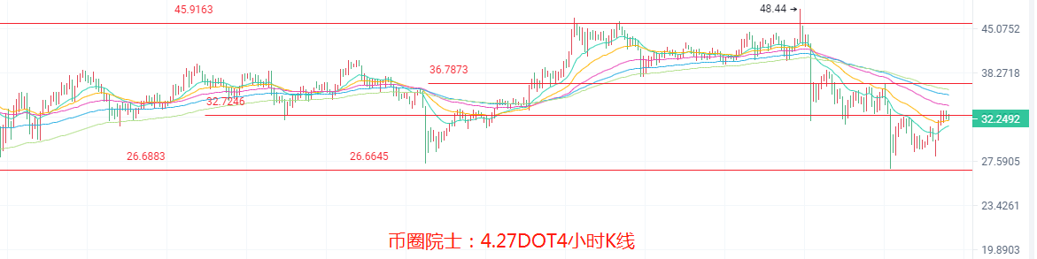 币圈院士：4.27ETH难破新高？BTC站稳五万？LTC发力，DOGE横盘？DOT多头受阻，FIL多头开启？行情分析及操作建议 - 第6张  | 比特币-比特币价格-比特币行情交易交流平台