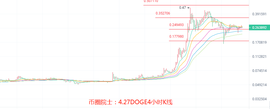 币圈院士：4.27ETH难破新高？BTC站稳五万？LTC发力，DOGE横盘？DOT多头受阻，FIL多头开启？行情分析及操作建议 - 第7张  | 比特币-比特币价格-比特币行情交易交流平台
