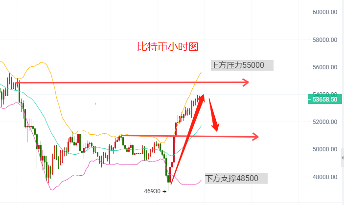 比特币以太坊震荡上行是否回踩，且看晚间布局 - 第2张  | 比特币-比特币价格-比特币行情交易交流平台