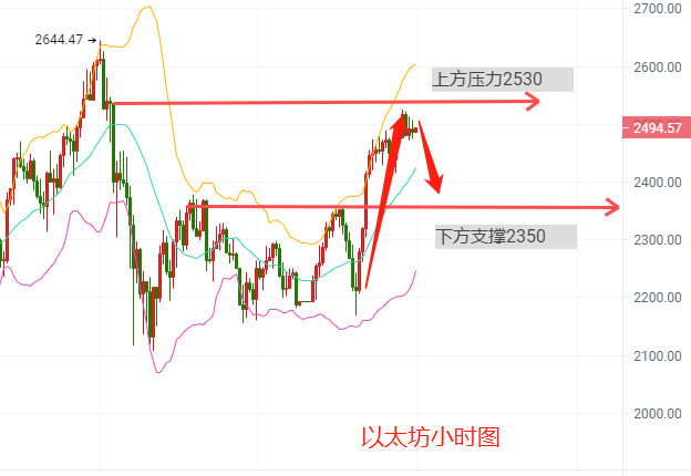 比特币以太坊震荡上行是否回踩，且看晚间布局 - 第3张  | 比特币-比特币价格-比特币行情交易交流平台