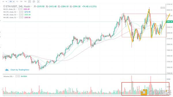 以太坊基本不错，值得继续关注 - 第4张  | 比特币-比特币价格-比特币行情交易交流平台