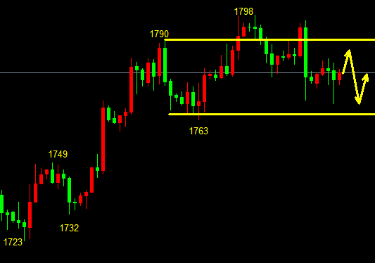 萧亦坤：4.26黄金多空转换频繁怎么操作？黄金走势分析及操作建议 - 第1张  | 比特币-比特币价格-比特币行情交易交流平台
