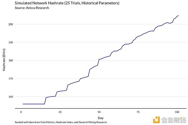 一个明智的比特币矿工应该通过这个模型来理解收入的变化 - 第10张  | 比特币-比特币价格-比特币行情交易交流平台