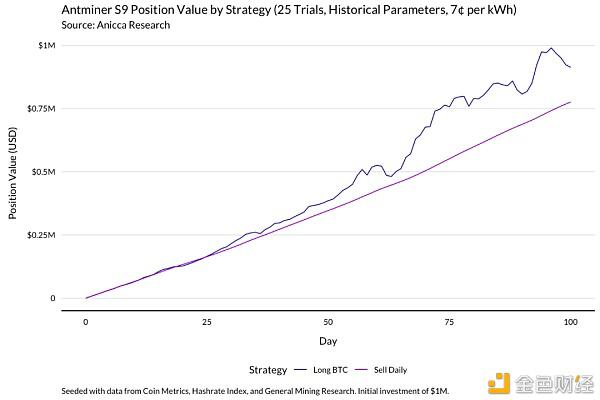 一个明智的比特币矿工应该通过这个模型来理解收入的变化 - 第11张  | 比特币-比特币价格-比特币行情交易交流平台
