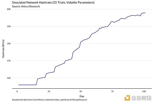一个明智的比特币矿工应该通过这个模型来理解收入的变化 - 第14张  | 比特币-比特币价格-比特币行情交易交流平台
