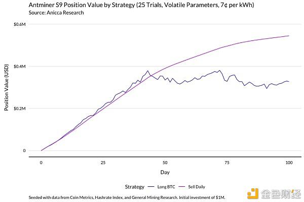 一个明智的比特币矿工应该通过这个模型来理解收入的变化 - 第15张  | 比特币-比特币价格-比特币行情交易交流平台