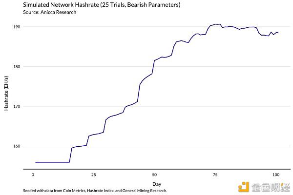 一个明智的比特币矿工应该通过这个模型来理解收入的变化 - 第17张  | 比特币-比特币价格-比特币行情交易交流平台