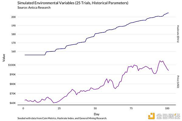 一个明智的比特币矿工应该通过这个模型来理解收入的变化 - 第20张  | 比特币-比特币价格-比特币行情交易交流平台