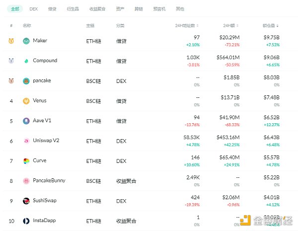 金色DeFi日报 | 算法稳定币今日平均涨幅为16.57% - 第1张  | 比特币-比特币价格-比特币行情交易交流平台